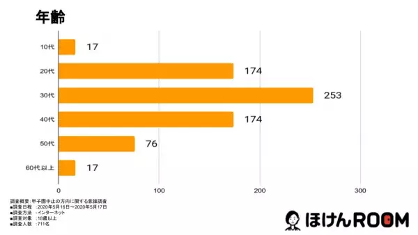 開催中止の賛成派は55.7％！甲子園開催中止の方向についての意識調査を発表