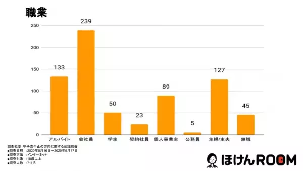 開催中止の賛成派は55.7％！甲子園開催中止の方向についての意識調査を発表