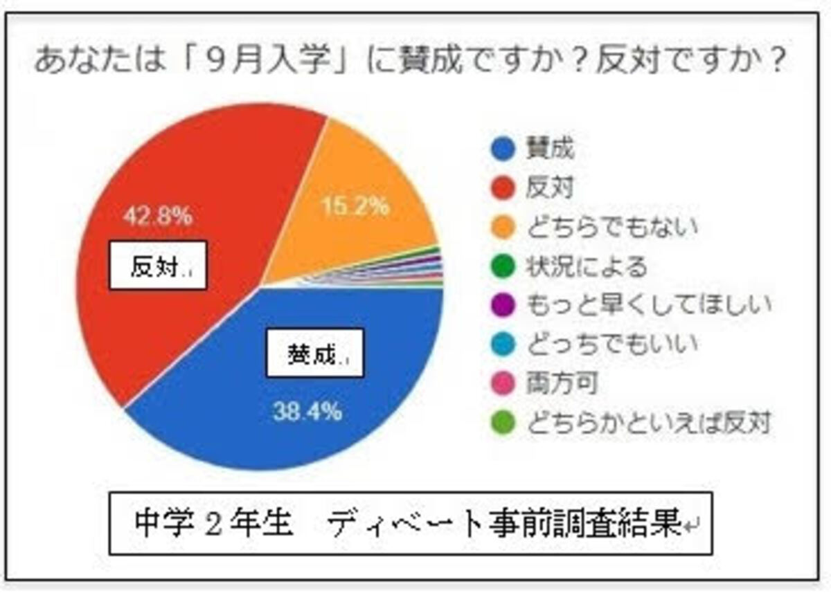 9月入学 について賛成 反対 中学生が話し合う オンラインディベート大会実施 年5月26日 ウーマンエキサイト 1 2