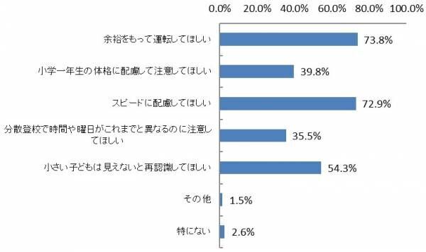 新小学1年生のママ・パパに聞いた！学校再開を前に緊急調査「ひとり歩きデビュー」に8割が不安