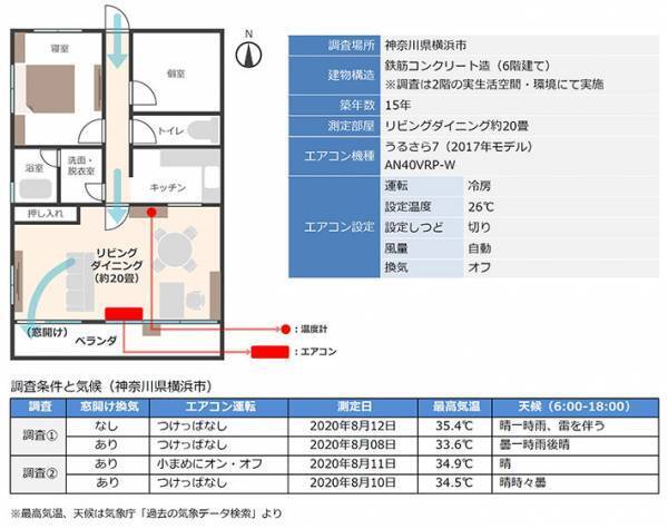 「これは衝撃」「え、マジか…」　ダイキンが公表した実験結果に驚きを隠せない