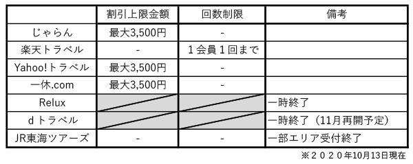 『GoToトラベルキャンペーン』　予約時の注意点など、５つのポイント！