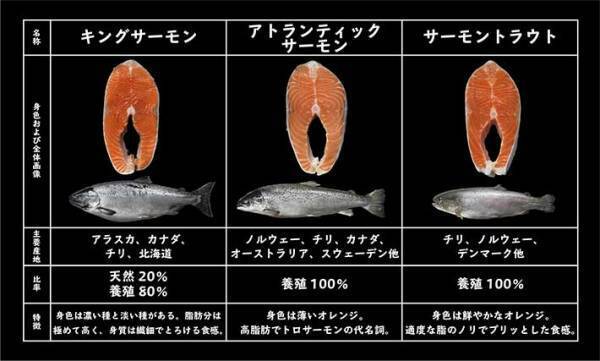 普段、何気なく買っていた鮭　種類の違いに「知らなかった」「意識して選びたい」