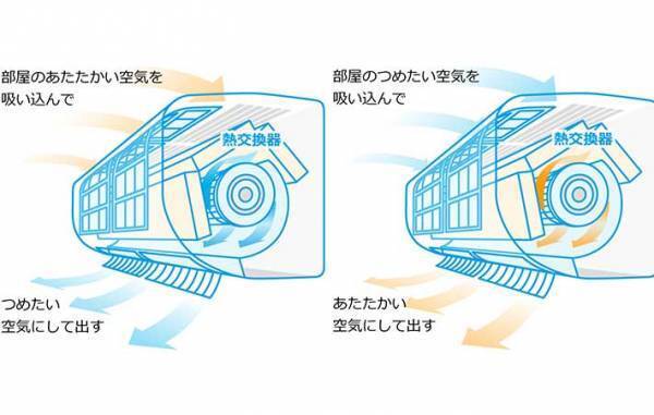 換気を効果的にするには空気の流れが重要　「エアコン使えば大丈夫」は間違い