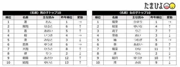 『鬼滅の刃』の影響はここにも？　２０２０年、赤ちゃんの名前で人気だったのは…