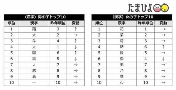 『鬼滅の刃』の影響はここにも？　２０２０年、赤ちゃんの名前で人気だったのは…