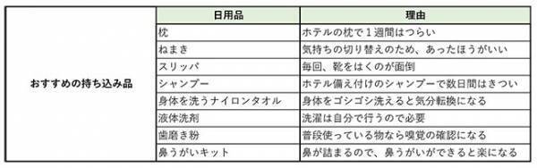 感染し、ホテルで療養になったら？　『持っていくべき物リスト』がためになる