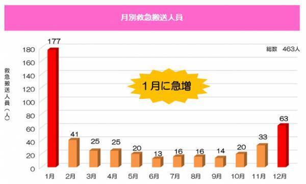 おもちをノドに詰まらせた時は…　東京消防庁が掃除機の使用を推奨しない理由