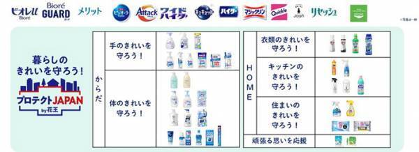 花王、医療従事者に無償提供　売り上げの一部を活用も
