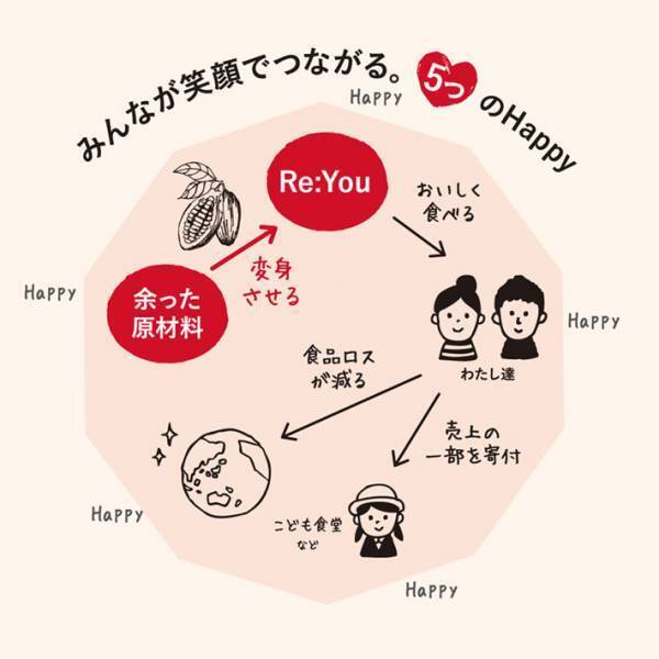 日本初の食品ロス削減の取り組み　チョコレートで問題解決とは？