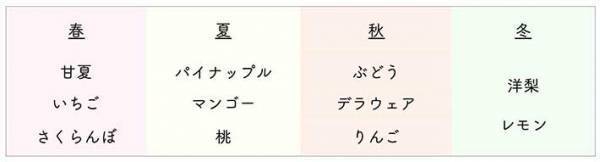 食べるだけでフードロス削減に！　『規格外のフルーツ』を使用したパンが、美味しそう