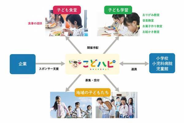 「どこでも、こども食堂を」　全国の飲食店が連携するプロジェクトがスタート