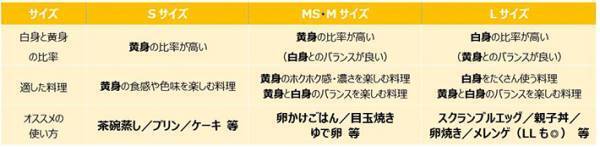 「卵は賞味期限内ならいつ食べても同じ」　実は、結構な違いがあって？