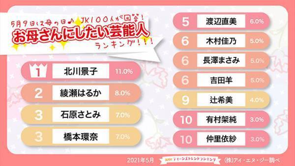 「綺麗でやさしそう」「出産後もストイック」　母親にしたい芸能人１位はあの人気俳優