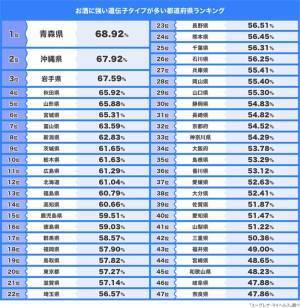 １位青森、３位岩手、２位は？　『お酒に強い遺伝子タイプが多い都道府県ランキング』