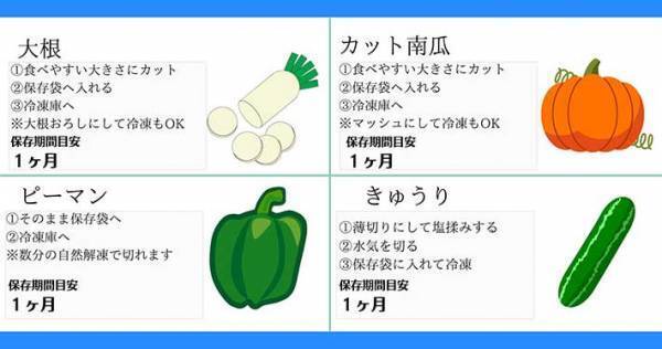 いくつ知ってる？　実は冷凍保存できる野菜　多さに「意外」「参考になる」