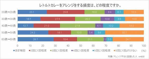カレーに何乗せる？　６０代の人気トッピング１位が意外だった
