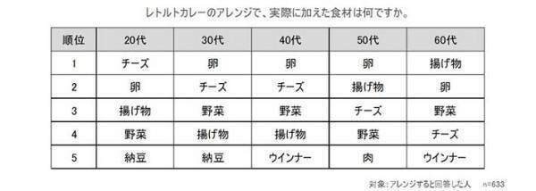 カレーに何乗せる？　６０代の人気トッピング１位が意外だった