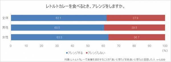 カレーに何乗せる？　６０代の人気トッピング１位が意外だった