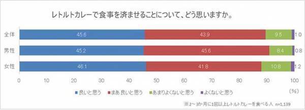 カレーに何乗せる？　６０代の人気トッピング１位が意外だった