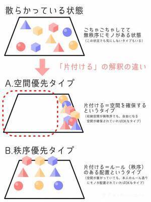 片付け『永遠に分かり合えない説』に６万人が共感！　「これだわ」「すっごい分かる」