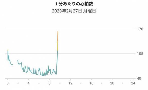 「寝坊したことが一発でわかるグラフ」に、１６万人が爆笑