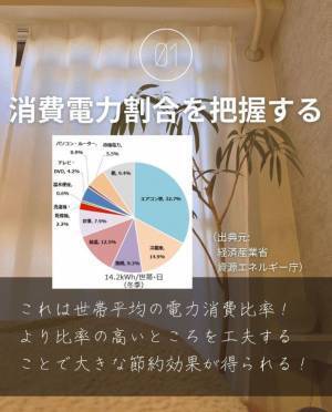 「簡単」「助かる」　電気代を安くするコツとは！？
