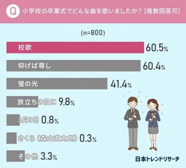 ３０代以下の卒業式定番ソング、３位「蛍の光」２位「仰げば尊し」　１位は…？