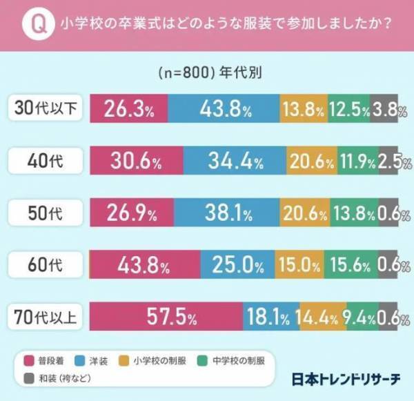 ３０代以下の卒業式定番ソング、３位「蛍の光」２位「仰げば尊し」　１位は…？