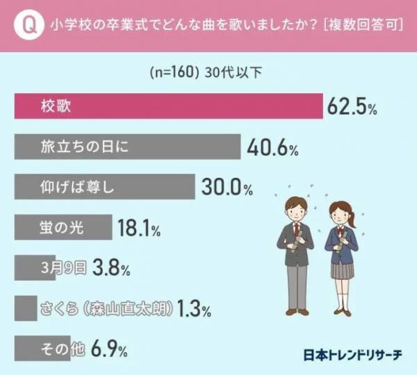 ３０代以下の卒業式定番ソング、３位「蛍の光」２位「仰げば尊し」　１位は…？