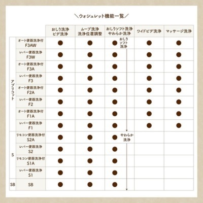 全然知らなかった…！　TOTOが教える「おしり洗浄」と「おしり洗浄ソフト」の違い