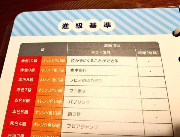 これだけで１０級…！　息子が通うスイミングの『進級基準』に羨望の声