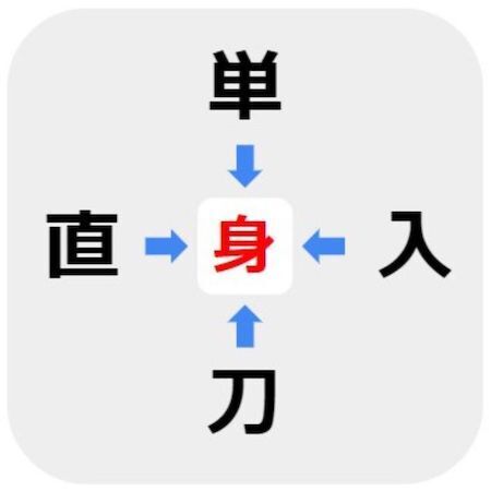 ２つはすぐ浮かぶがその後が…！　□に入る漢字は何？【穴埋めクイズ】