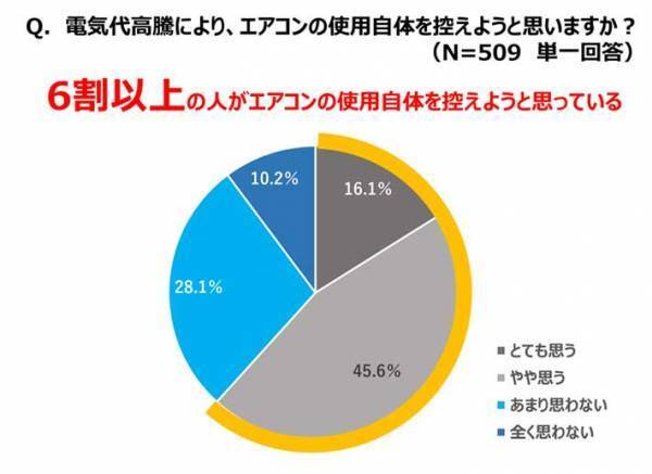 エアコンのフィルター掃除、１年サボるとどうなる？　ダイキンが教える節電術に「が、がんばる…」