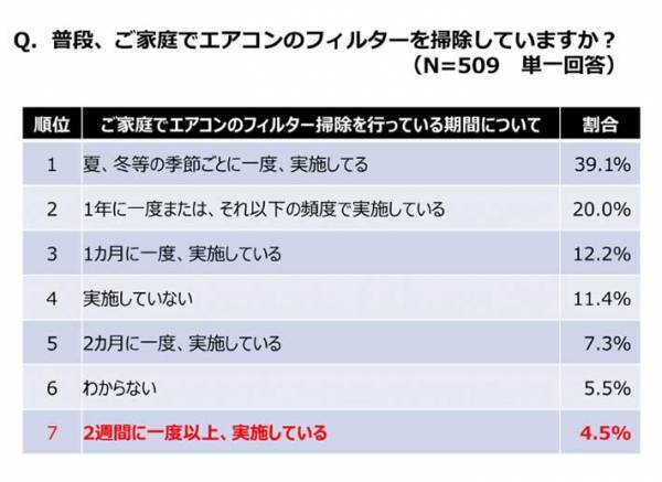 エアコンのフィルター掃除、１年サボるとどうなる？　ダイキンが教える節電術に「が、がんばる…」