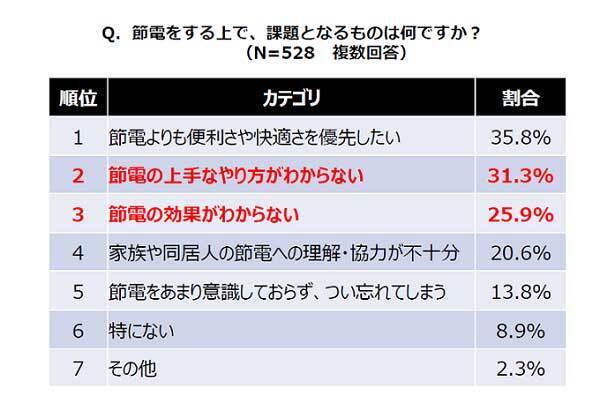 エアコンのフィルター掃除、１年サボるとどうなる？　ダイキンが教える節電術に「が、がんばる…」
