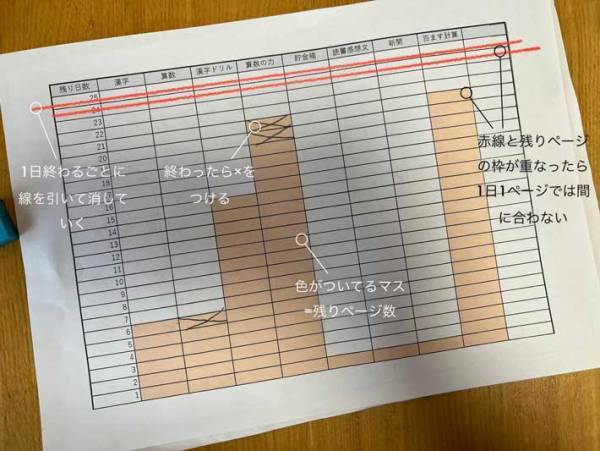 「こりゃヤバい…」　『夏休みの宿題グラフ』が分かりやすいと話題に