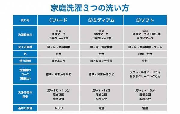 洗濯王子「プロは必ず、〇回すすぎます」　理由に「マジか…」「やり直したい」