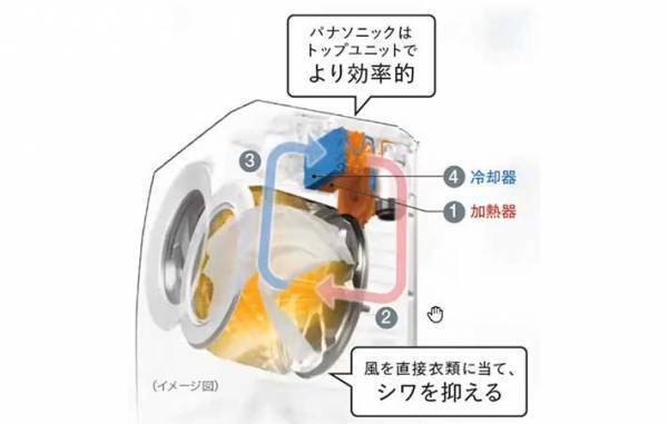 乾燥機で服が縮まない方法はある？　パナソニック直伝の使い方に「考えもしなかった！」