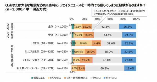 災害時にも役立つSNS　しかし使い方を誤ると…？
