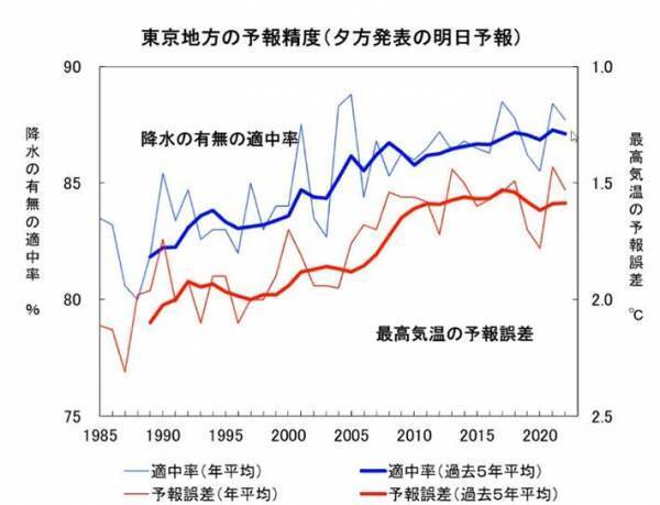 天気予報の精度、ぶっちゃけどのくらい上がってるの？　気象庁に聞いてみると…