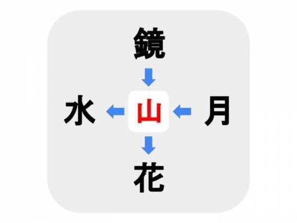 これは難しすぎる？　□に入る漢字は何？【穴埋めクイズ】