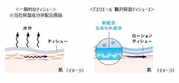 エリエールが教える保湿ティッシュの裏側　しっとりの理由は○○にあった