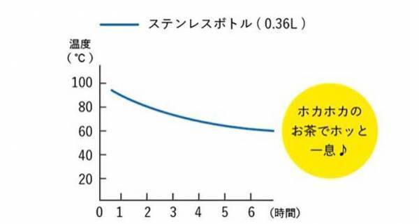 魔法瓶ってどのくらい保温できる？　象印の回答に「驚いた！」