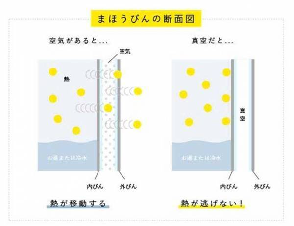 魔法瓶ってどのくらい保温できる？　象印の回答に「驚いた！」