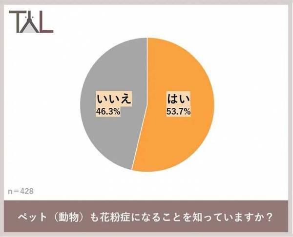 犬猫のくしゃみや鼻水　実はそれ…　約半数は知らない事実に驚愕！