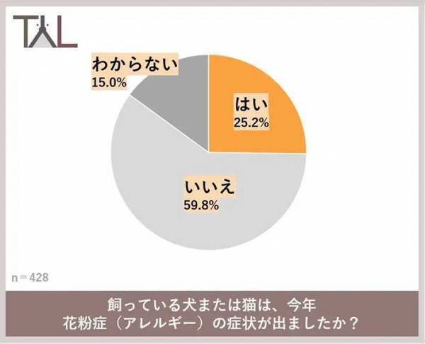 犬猫のくしゃみや鼻水　実はそれ…　約半数は知らない事実に驚愕！