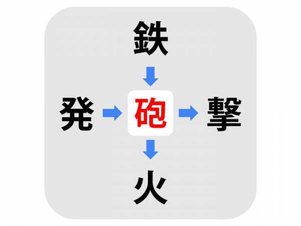 分かりそうで分からない…　□に入る漢字は何？【穴埋めクイズ】