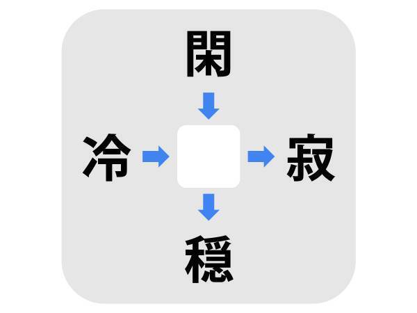 ４つ全部知ってたら秀才　真ん中に入る漢字は何？【漢字穴埋めクイズ】