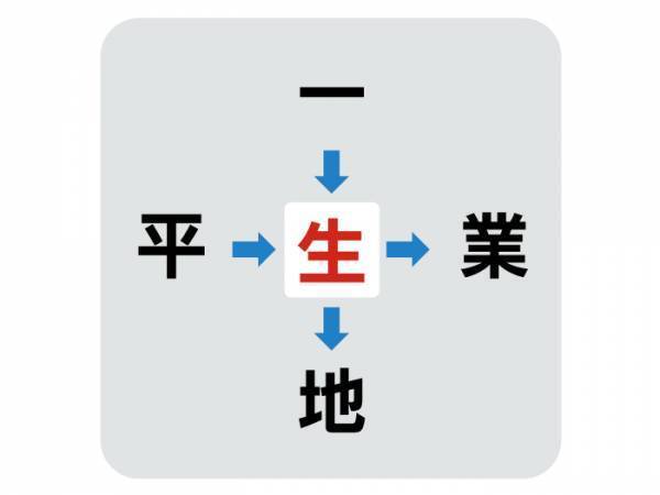 コレ分かる人いる…？　中央に入る漢字は何？【穴埋めクイズ】